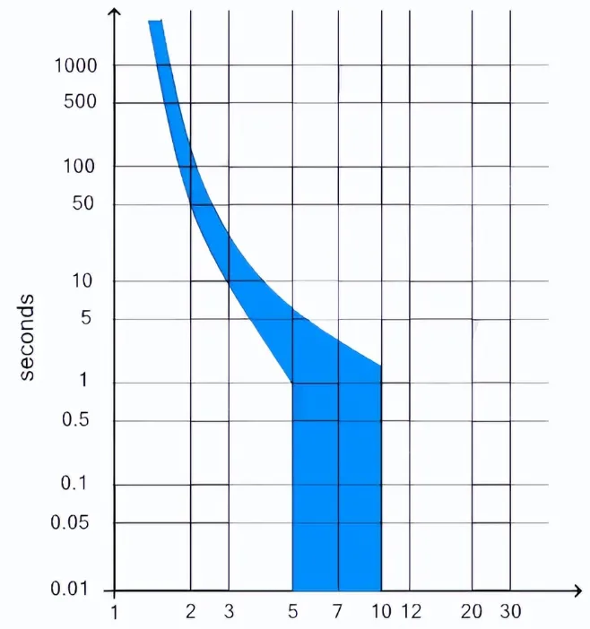 ETEK Miniature Circuit Breaker Tripping C Curve Chart