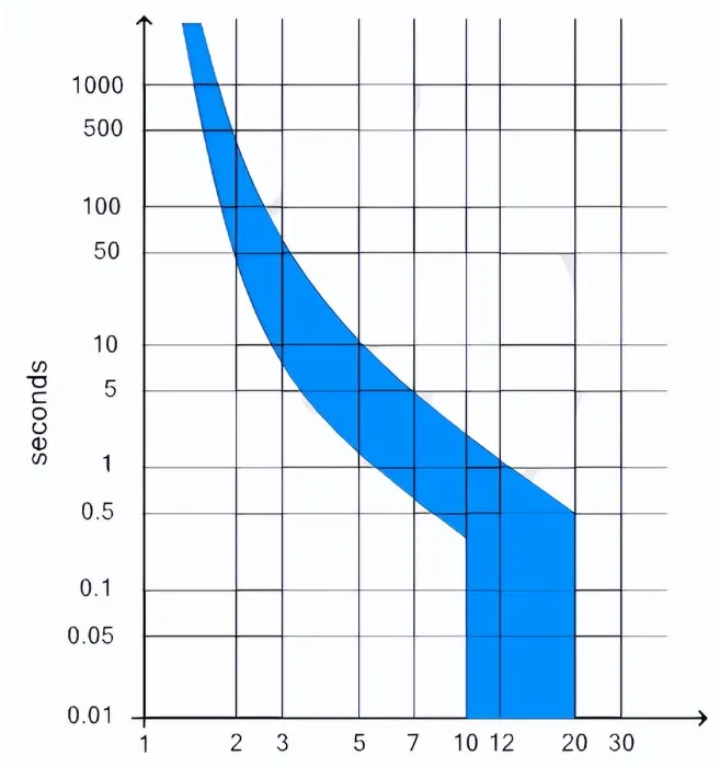 ETEK Miniature Circuit Breaker Tripping D Curve Chart
