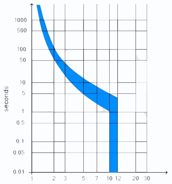 ETEK Miniature Circuit Breaker Tripping K Curve Chart