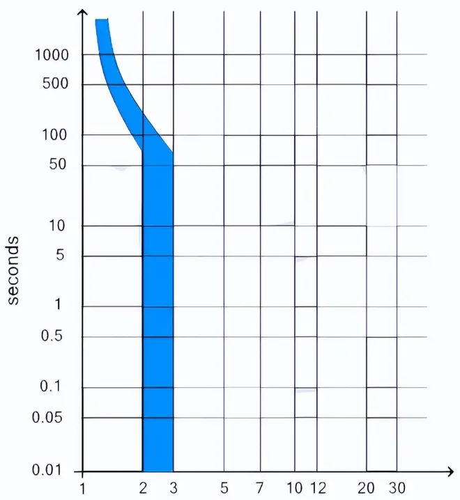 ETEK Miniature Circuit Breaker Tripping Z Curve Chart